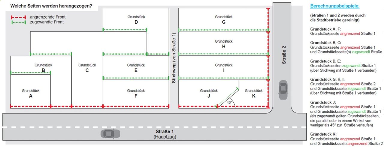 Grafik zu Straßenreinigungsgebühren