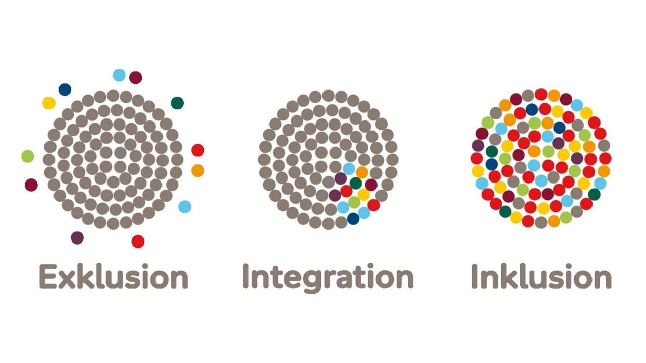Schaubild Exklusion-Integration-Inklusion